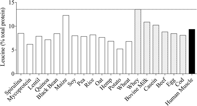 Leucine concentrations of various protein sources. Differentiation is made between plant-and animal-based protein sources. Human muscle is provided as a reference standard. The dashed line provides a comparison of the protein source most abundant in leucine (i.e., whey) with the various other protein sources.  