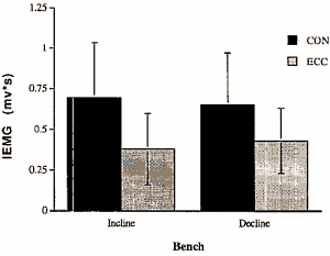 Decline bench press better for pecs than incline bench press