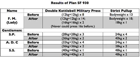 Results of SF 930 Plan