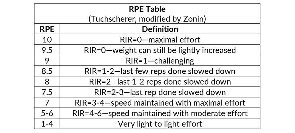 The RPE scale