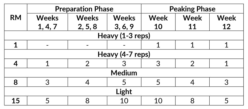 The Triple-Tier plan reps count weekly template